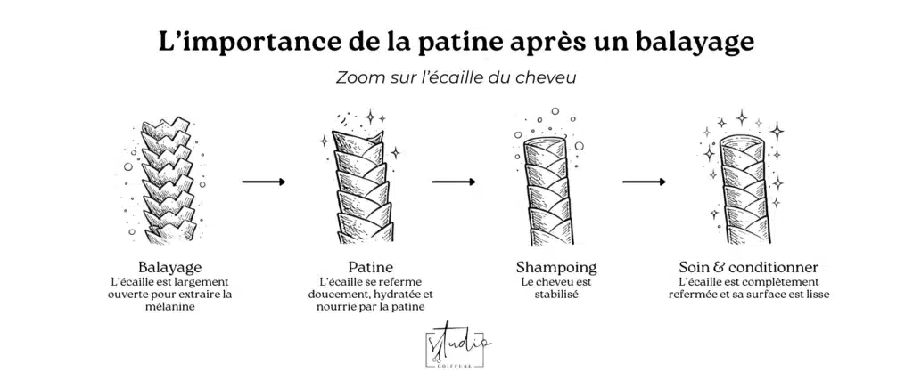 Patine et balayage pour cheveux schéma des écailles